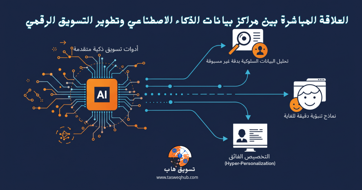 اقرأ المزيد عن: Stargate UAE: كيف تُعيد الإمارات رسم خريطة الذكاء الاصطناعي العالمي؟ على تسويق هاب العلاقة المباشرة بين مراكز بيانات الذكاء الاصطناعي وتطوير التسويق الرقمي