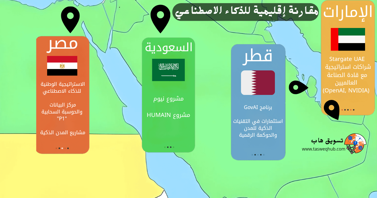 اقرأ المزيد عن: Stargate UAE: كيف تُعيد الإمارات رسم خريطة الذكاء الاصطناعي العالمي؟ على تسويق هاب مقارنة إقليمية: الإمارات في المقدمة، ولكن المنافسة قوية
