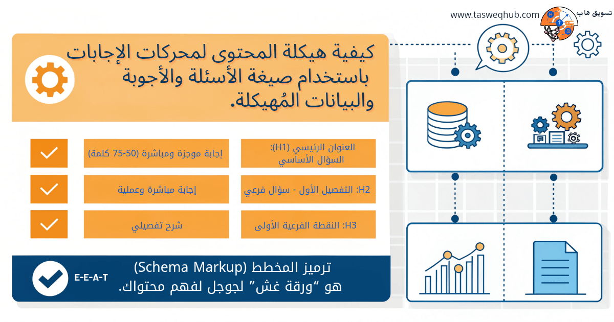 اقرأ المزيد عن: كن الإجابة الأولى: AEO ودليلك الشامل لذكاء اصطناعي يفهم محتواك؟ على تسويق هاب كيفية هيكلة المحتوى لمحركات الإجابات باستخدام صيغة الأسئلة والأجوبة والبيانات المُهيكلة
