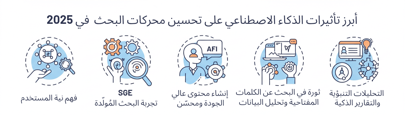 اقرأ المزيد عن: الذكاء الاصطناعي وتحسين محركات البحث (SEO): كيف يُشكّل الذكاء الاصطناعي مستقبل الظهور الرقمي؟ على تسويق هاب أبرز تأثيرات الذكاء الاصطناعي على تحسين محركات البحث SEO في 2025 وتطبيقاتها العملية