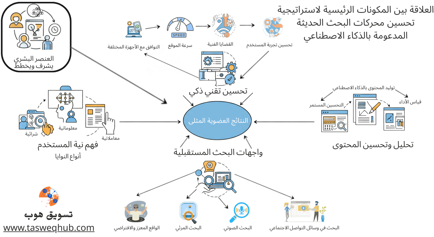 اقرأ المزيد عن: الذكاء الاصطناعي وتحسين محركات البحث (SEO): كيف يُشكّل الذكاء الاصطناعي مستقبل الظهور الرقمي؟ على تسويق هاب مخطط بياني متكامل يظهر العلاقة بين مكونات SEO المدعوم بالذكاء الاصطناعي