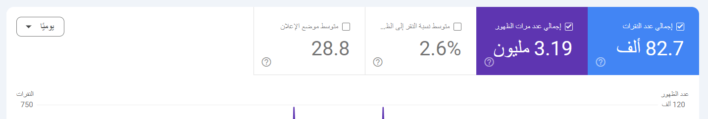 نتائج SEO حقيقية توضح وصول موقع لأكثر من 3 مليون ظهور و82 ألف نقرة عضوية من جوجل - وكالة TasweqHub